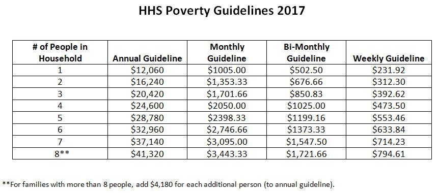 2017 Federal Poverty Level Chart Hhs