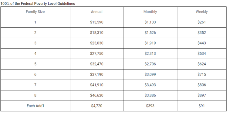 2024 Poverty Guidelines – Back To School Roundup